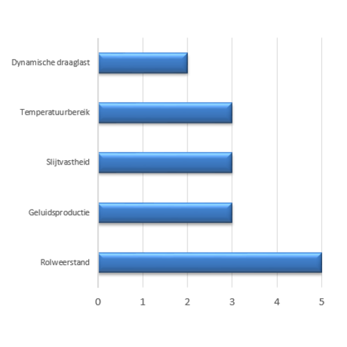Bokwiel PP Ø 125mm - met rollager, 150kg