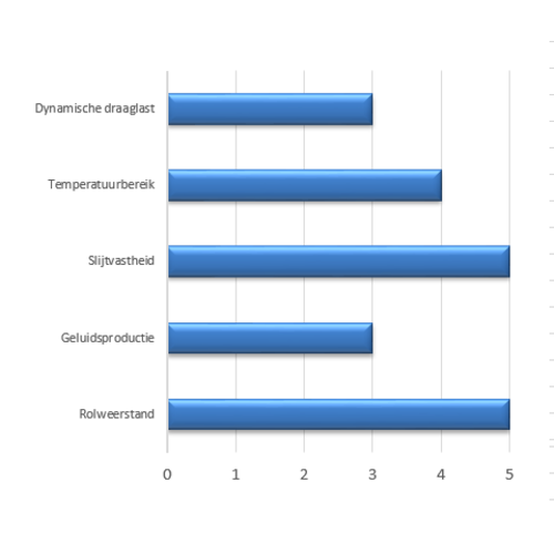 Zwenkwiel PP Ø 108mm - met rollager en rem, 150kg