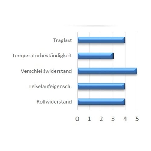 Bokwiel zwaarlast ALU/PU Ø 100 mm - met dubbele kogellager, 250 kg