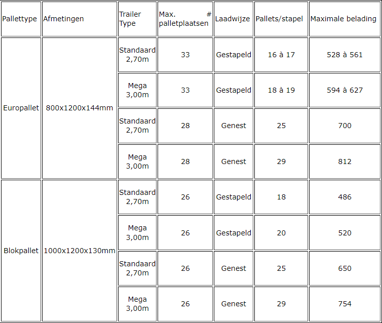 Pallet dimensions and maximum load trailers