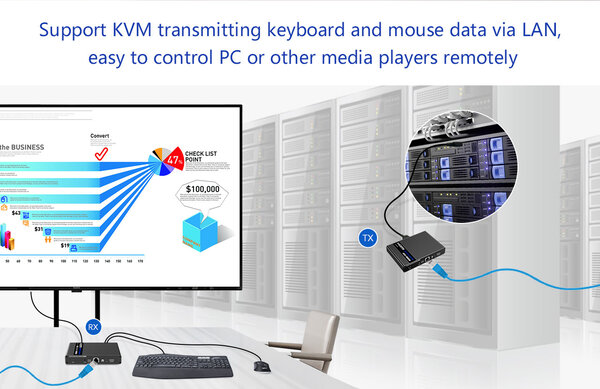 KVM PtP Extender 70M 4K @ 60Hz 4:4:4 HDR KVM PtP Extender 70M 4K @ 60Hz 4:4:4 HDR