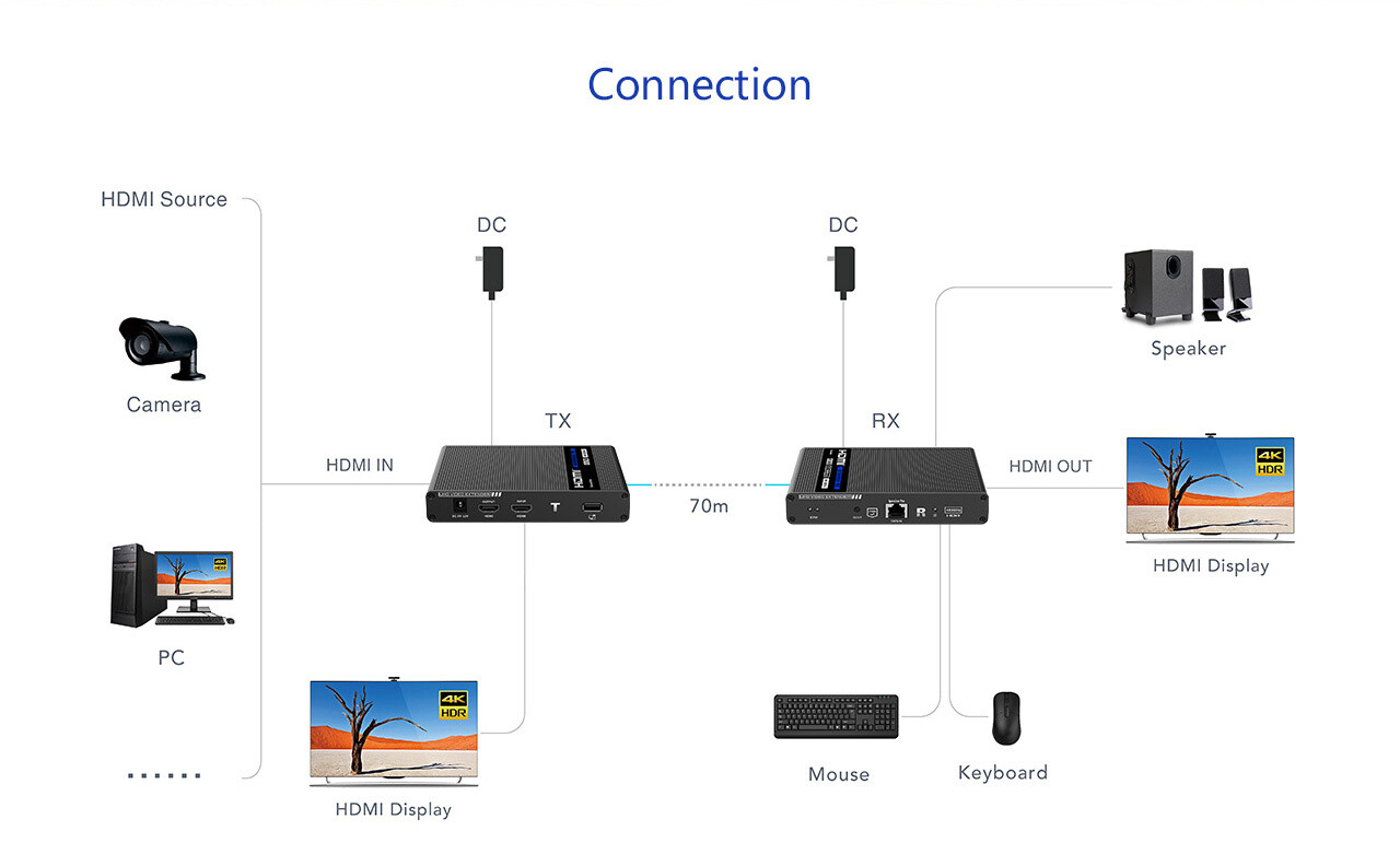 KVM PtP Extender 70M 4K @ 60Hz 4:4:4 HDR KVM PtP Extender 70M 4K @ 60Hz 4:4:4 HDR