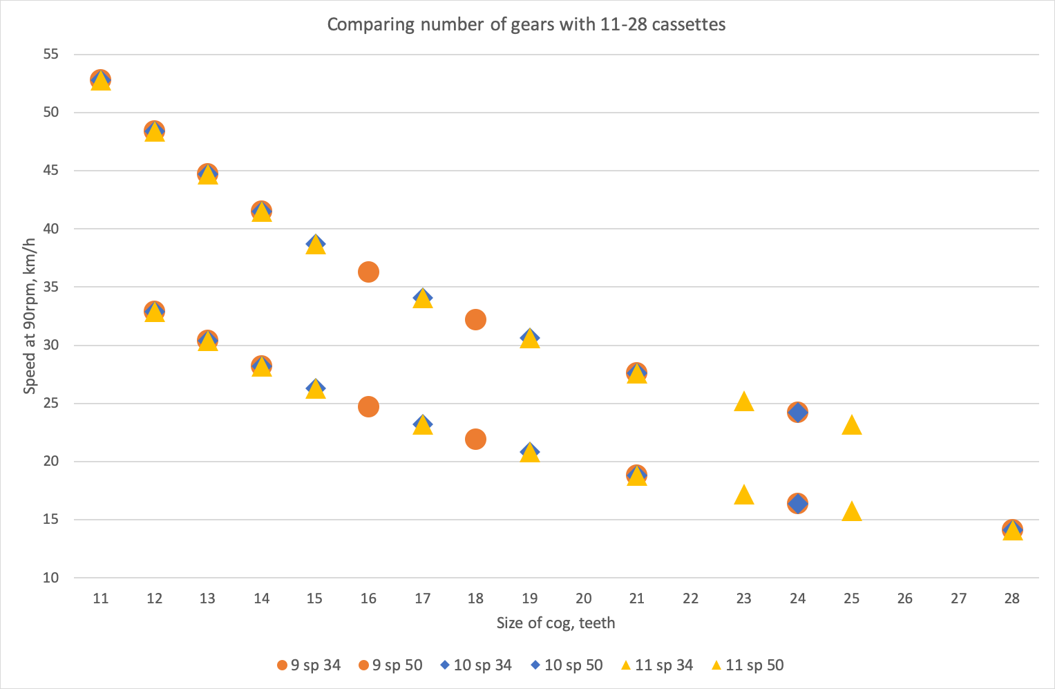 Comparing number of gears