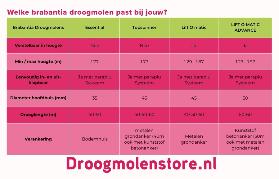 Wat zijn de verschillen in de Brabantia droogmolens?