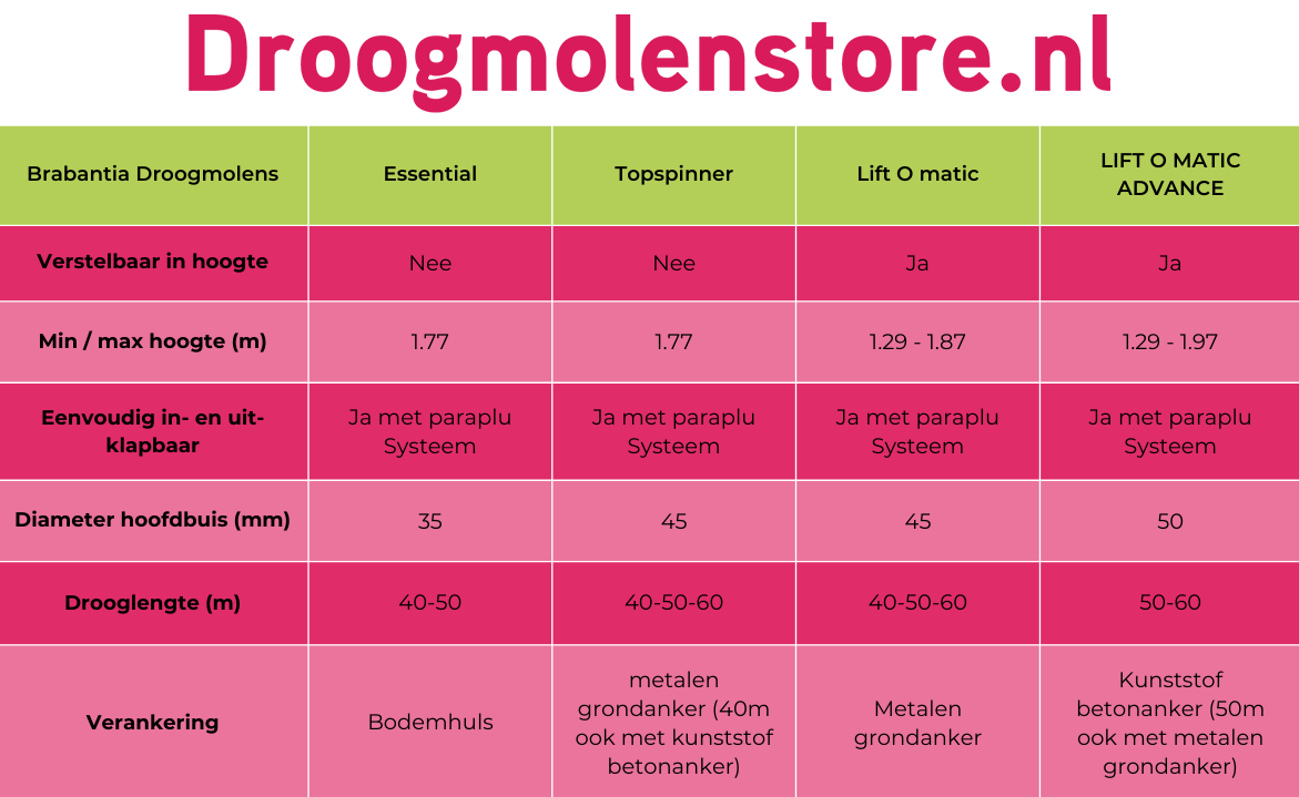 Verschillen in de Brabantia droogmolens