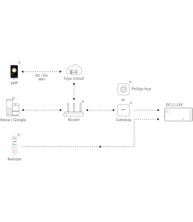 Miboxer Zigbee 3.0 + 2.4 Ghz, 5 in 1 LED Strip Controller Mono/CCT/RGB/RGB+W/RGB+CCT 12-24VDC, 12A, Werkt via Zigbee 3.0 / App / Wifi / 2.4Ghz