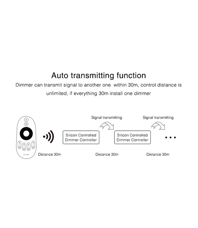 Miboxer Draadloze Triac LED Dimmer, WIFI + 2.4GHz, Max 300 watt - TRI-C1WR