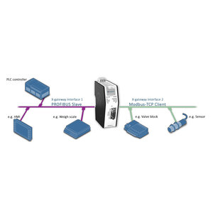 Anybus X-Gateway Modbus-TCP Profibus DVP1 AB9001