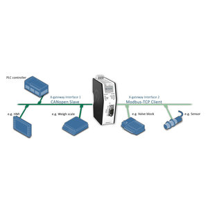 Anybus X-Gateway Modbus-TCP CANopen AB9004