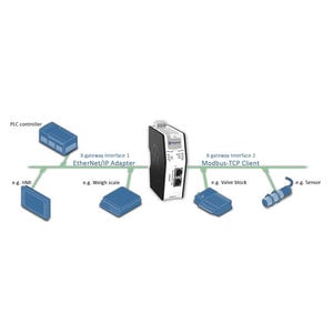 Anybus X-Gateway Modbus-TCP Ethernet/IP AB9006