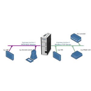 Anybus X-Gateway Profibus Master DP-VO Modbus-TCP slave AB7629