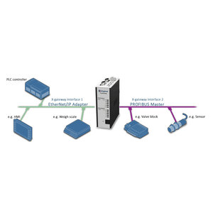 Anybus X-Gateway Profibus Master DP-VO - Profibus DP-VO slave AB7801