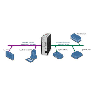 Anybus X-Gateway Profibus Master DP-VO - CANopen slave AB7807