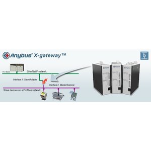 Anybus X-Gateway Ethernet/IP Master - Profinet IO slave, AB7670