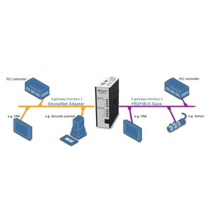 Anybus X-Gateway Profibus slave - Devicenet slave, AB7844