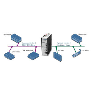 Anybus X-Gateway Profibus slave - CANopen slave, AB7849