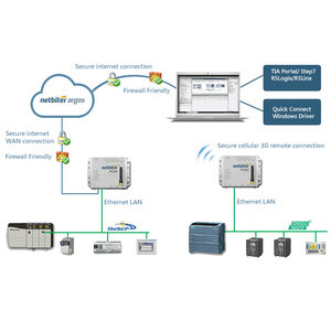 EWON Netbiter EC310, remote monitoring and / or access via fixed internet