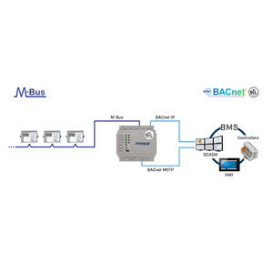 Intesis M-Bus to BACnet IP & MS/TP gateway INBACMEB1200000 - 120 devices