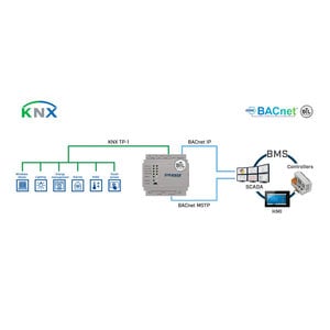 Intesis KNX TP to BACnet IP & MS/TP gateway INBACKNX2500000 - 250 data points