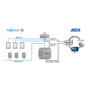 Intesis BACnet IP & MS/TP naar ASCII IP & serieel gateway, IN7004851000000- 100 data punten