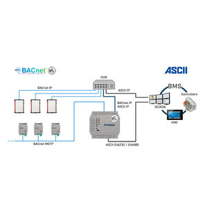 Intesis BACnet IP & MS/TP naar ASCII IP & serieel gateway, IN7004852500000 - 250 data punten