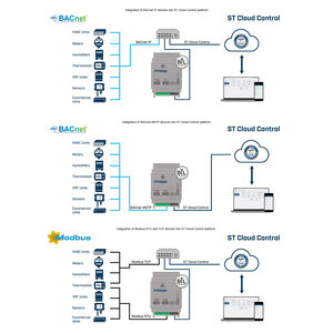 Intesis BACnet MS/TP of IP of Modbus RTU en TCP naar ST Cloud Control Gateway INSTCMBG0080000 8 apparaten