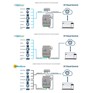 Intesis BACnet MS/TP or IP or Modbus RTU and TCP to ST Cloud Control Gateway INSTCMBG0080000 8 devices