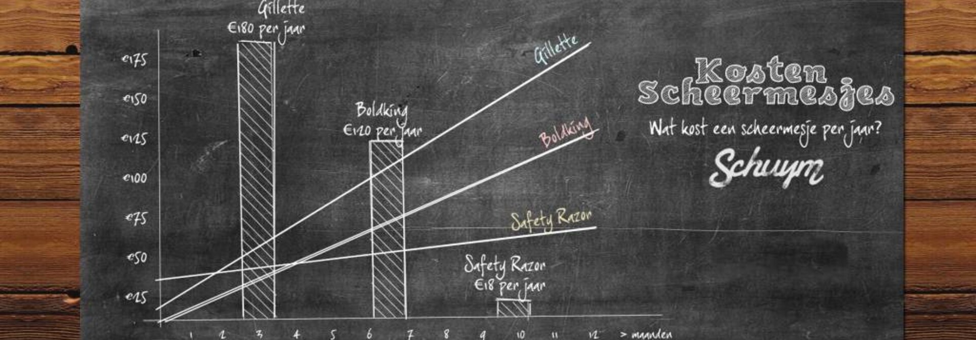 Scheermesjes duur? Dat hoeft niet.