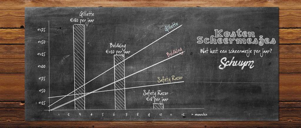 Scheermesjes duur? Dat hoeft niet.