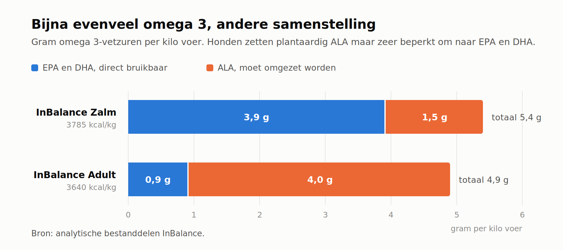 Grafiek: omega 3-samenstelling per kilo voer, InBalance Zalm en Adult vergeleken