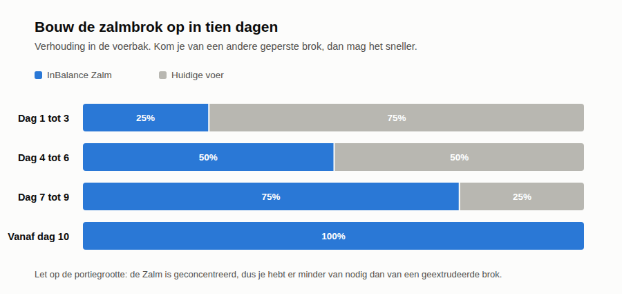 Overstapschema in zeven tot tien dagen van oud voer naar InBalance Zalm