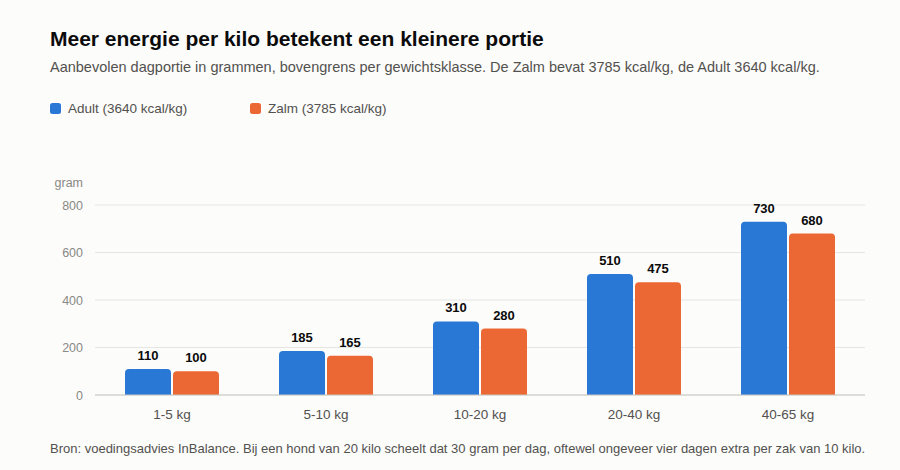 Grafiek: dagportie per gewichtsklasse, InBalance Adult en Zalm vergeleken