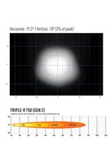 LAZER TRIPLE-R 750  Lumière LED (longue portée) de haute performance