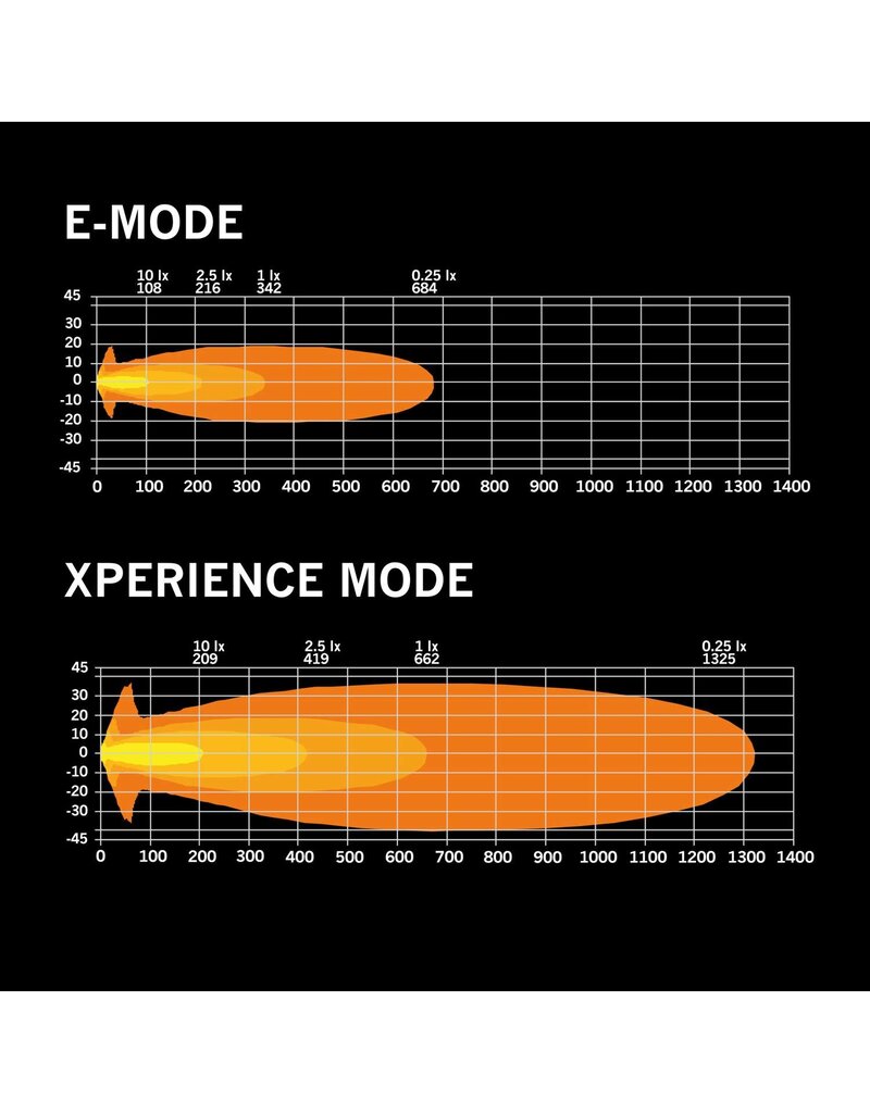 Strands Lighting Division Strands Siberia XP 7" – Feu de route LED – Position blanche/jaune – Mode Xperience