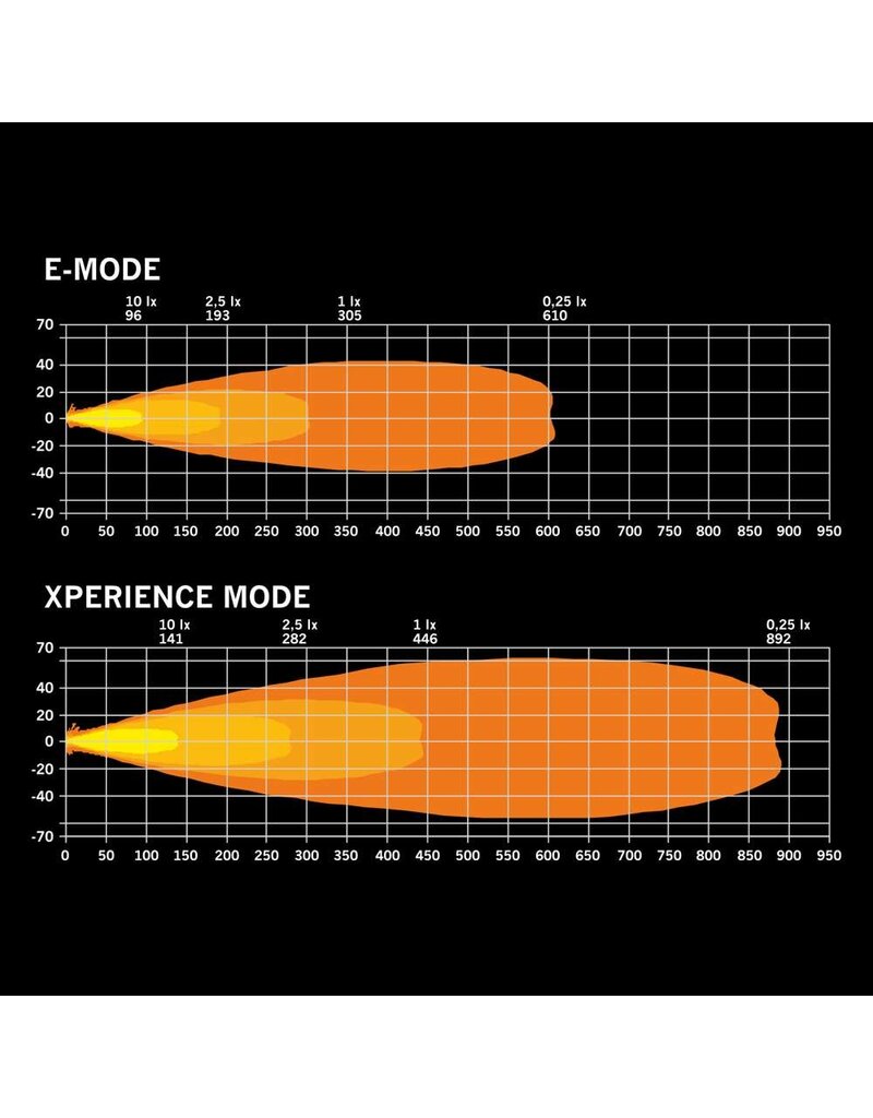 FOR9T DRAGON DRIVE phares LED longue portée 7″ avec feu de positionnement blanc /ambré , logo illuminé et mode de haute puissance Xperience power mode, de STRANDS LIGHTING