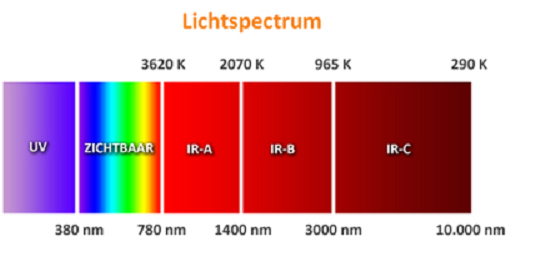 Het infrarood spectrum