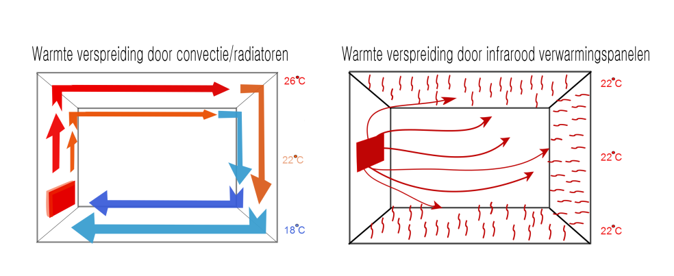 pedaal Blijkbaar Bijdrage Wat is het verbruik van infrarood panelen? (kosten in 2023) -  Verwarminghandel