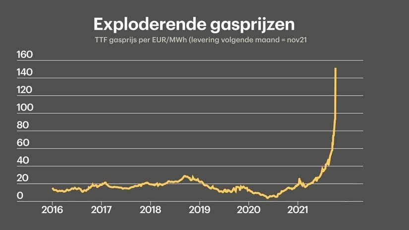 Infrarood verwarming: De ideale oplossing om de hoge stookkosten van gas te verminderen.