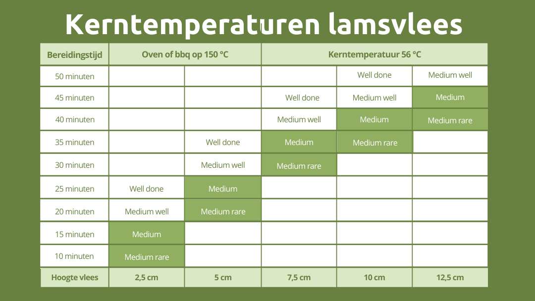 kerntemperaturen lamsvlees 