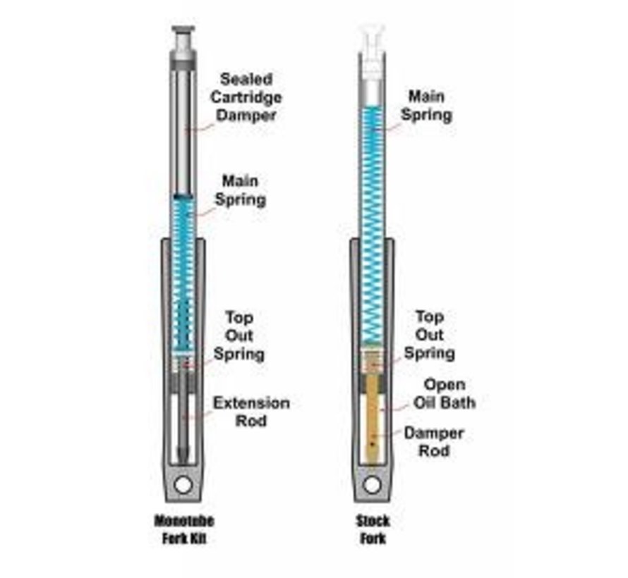 voorvorkvering monotube cartridge kit