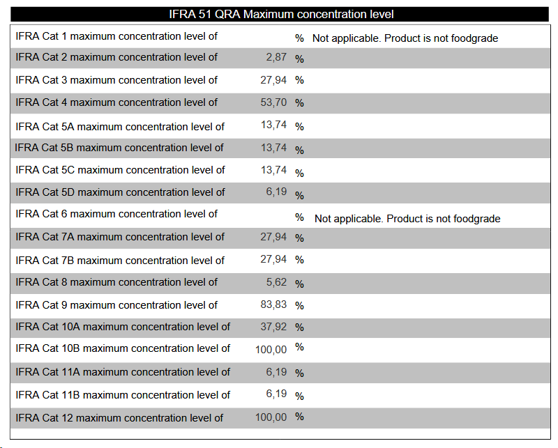 IFRA Percentages Figwood & Plumeria
