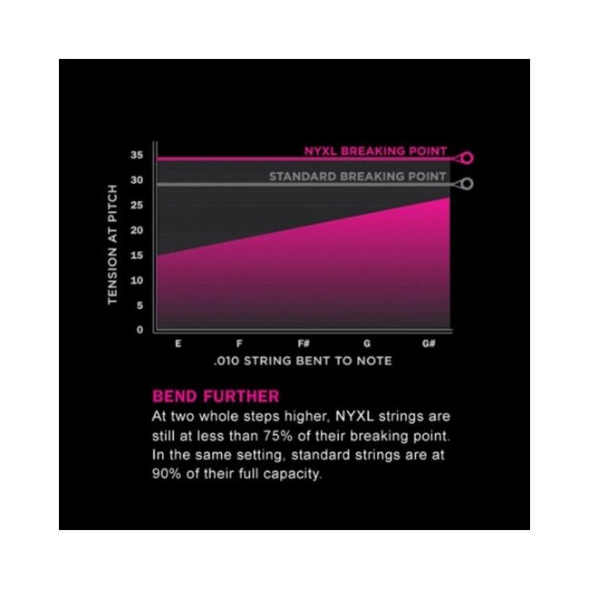 D'Addario NYXL Electric Guitar Strings, Regular Light (10-46)