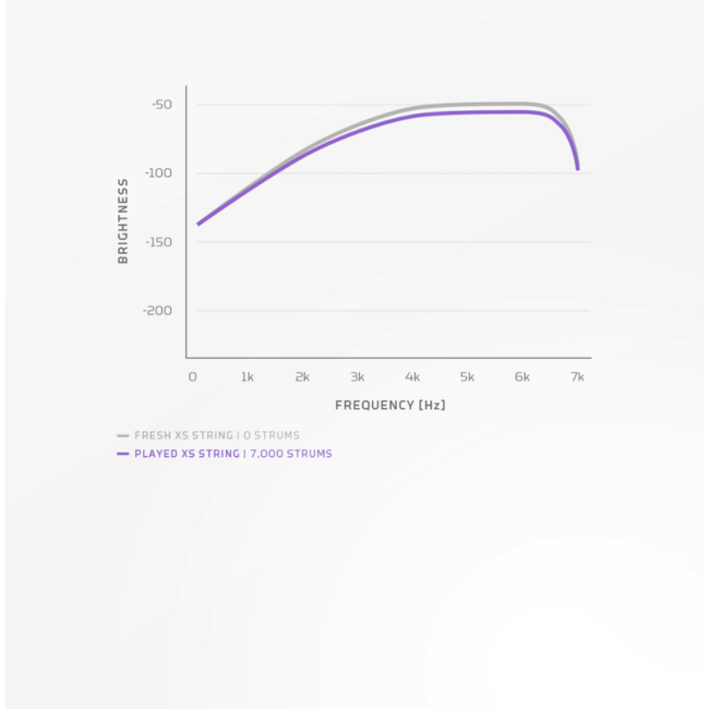 D'Addario XS Coated Acoustic Phosphor Bronze Light, 12-53