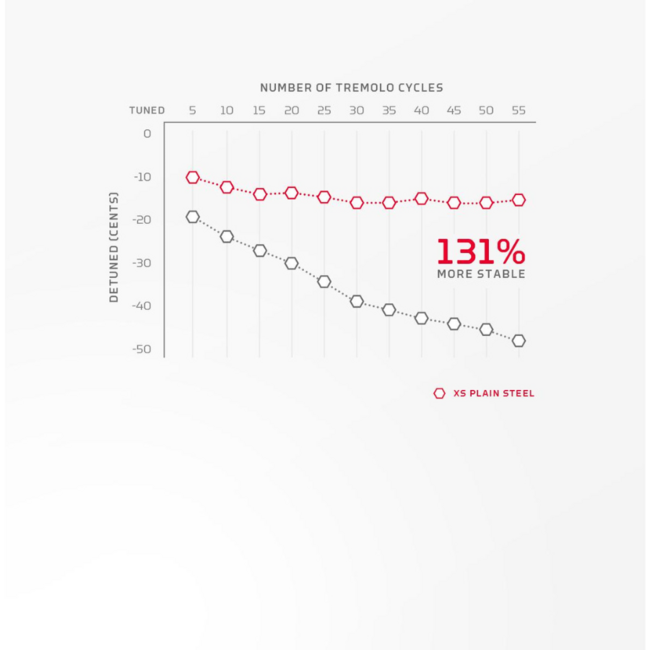 D'Addario XS Coated Acoustic Phosphor Bronze Light, 12-53