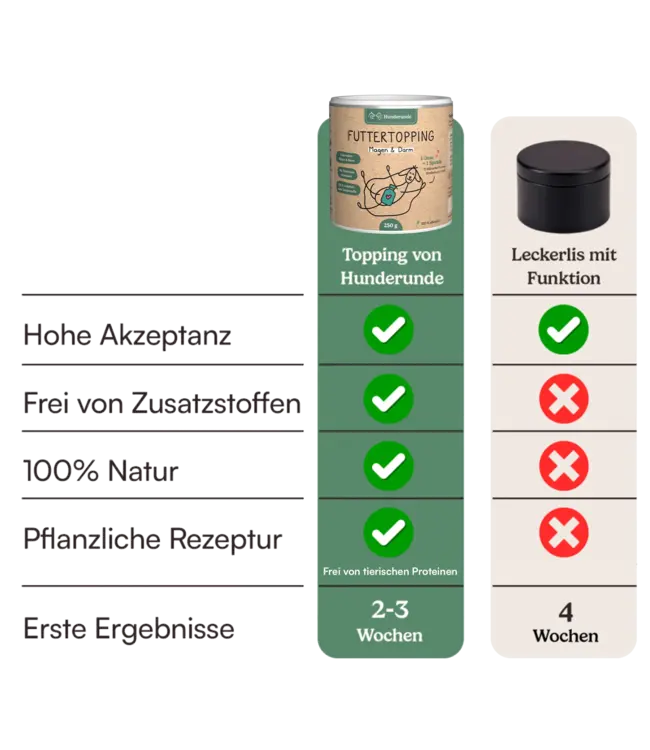 Hunderunde -  Futtertopping Magen & Darm