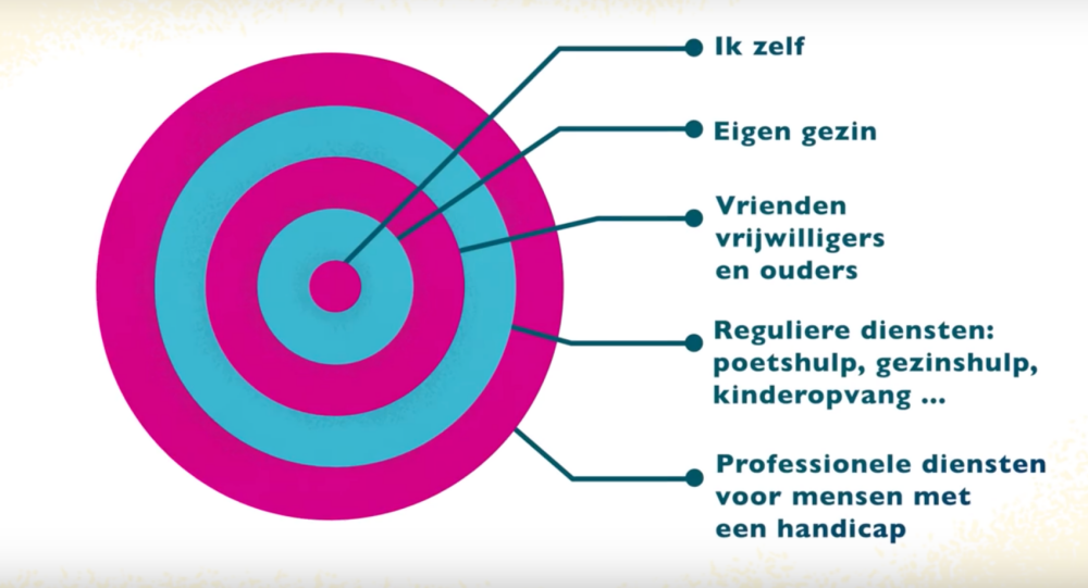 Hoe beleven personen met een handicap de nieuwe persoonsvolgende financiering van het VAPH?