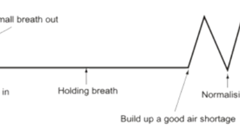 The Buteyko Breathing Technique: Breathing Deeper is Not Always Better
