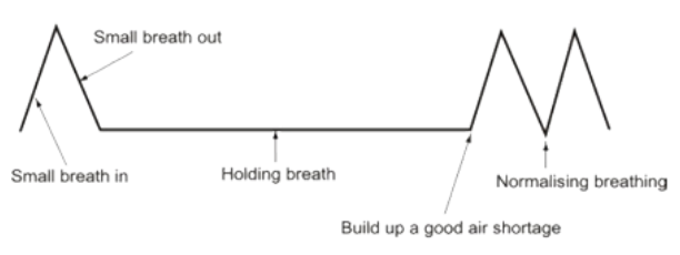 Die Buteyko-Atemtechnik: Tiefer atmen ist nicht immer besser