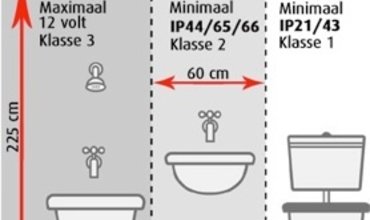 Explanation IP/ bathroom zones