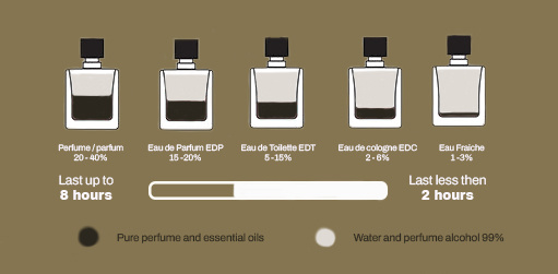 Parfüm nach Eau Fraîche